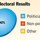 Illustration for article titled Politicians Sweep Midterm Elections